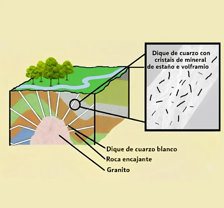 Esquema dos diques de cuarzo